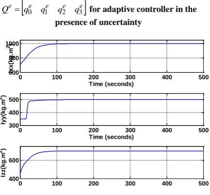 Fig 12 : Estimation of external disturbances by adaptive controller 