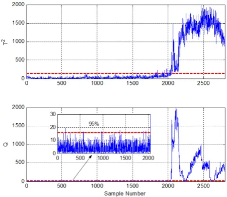 Figure 6. Dynamic PCA based monitoring results using and T2 Q charts for multi-variable and multi-PMU data