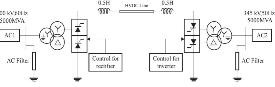 Fig 1: The monopolar HVDC transmission system feeding strong AC network 