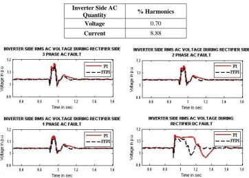 Fig 5: Inverter side RMS AC voltage waveforms when disturbances occur on the DC line or at the rectifier AC side   
