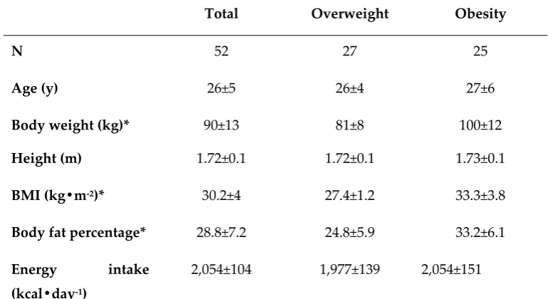 Table 1. Anthropometric and physiological characteristics of participants. 