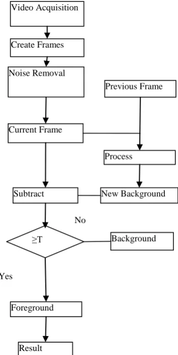 Figure 2: Flow chart of proposed method 