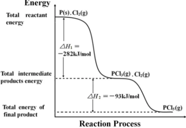 Figure 2. P(s) and Cl 2 (g) reaction process with the energy of the relationship  between the map