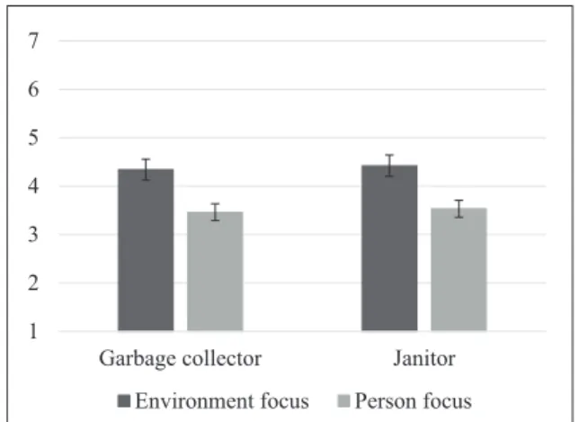 Figure 1: Study 1: Perceptions of disgust as a function of  focus manipulation.