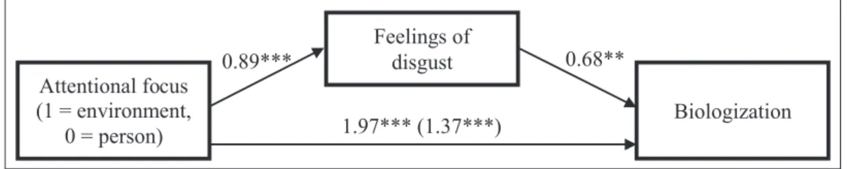 Figure 3: Study 1: Disgust mediates the relation between focus manipulation (1 = environment, 0 = person) and  biologization (unstandardized estimates; estimate of the mediated model is in parentheses)