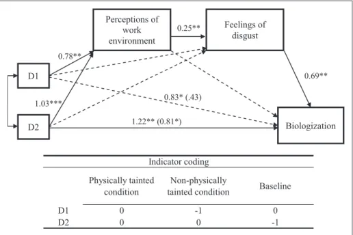 Figure 4: Study 2: Model testing the indirect effect from the type of work to biologization through work environment  perceptions and feelings of disgust (unstandardized estimates; estimate of the mediated model is in parentheses)