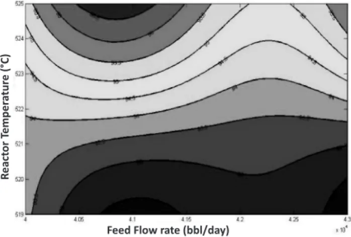 Figure  8:  The  Effect  of  reactor  temperature  (°C)  and  temperature-of-top-of-main-column  (°C)      on      RON