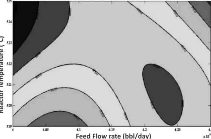 Figure 9: The impact of reactor temperature ( °C)  and feed  flow rate (bbl/day) on LPG production flow rate(bbl/day)