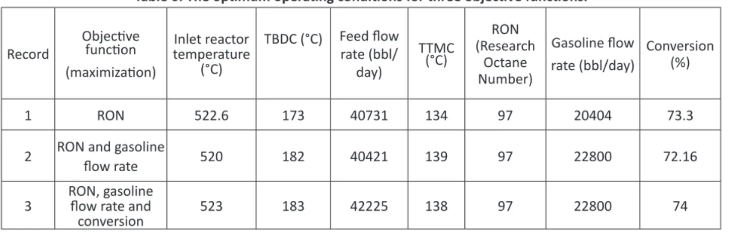 Table 6: The optimum operating conditions for three objective functions. 