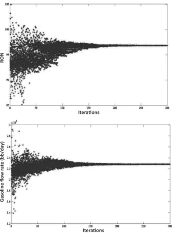Figure 13: Plots of (a) RON and (b) gasoline production  rate versus the iterations generated by Firefly algorithm.
