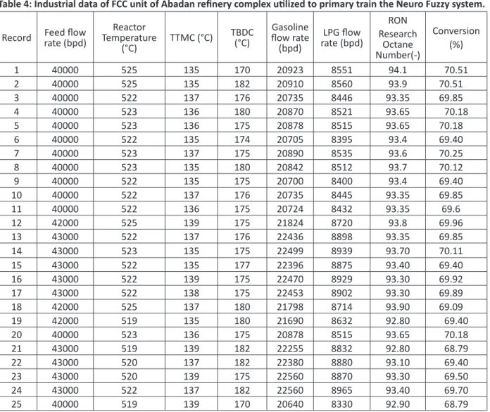 Table 3: Upper and lower limits of chosen input, and maximum and minimum observed value of output variables  of FCC process of Abadan Refinery Complex.