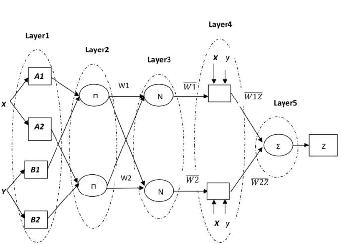 Figure 1: Basic ANFIS structure utilizes a linear combination of the input parameters to predict the output.