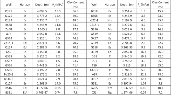 Table 3: Experimental displacement pressures of the rocks in the Qikou sag.  Well Horizon Depth (m)  P d  (MPa) Clay Content 