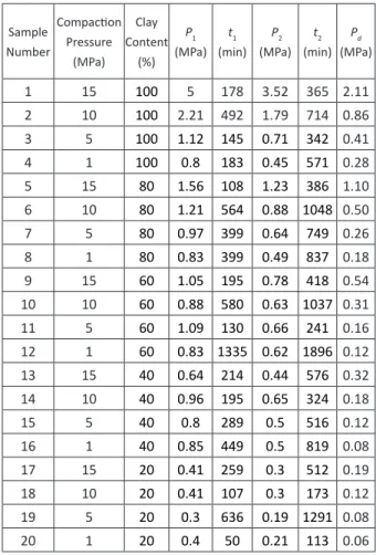 Table 2: Results of the displacement pressure tests on  the manmade core samples.