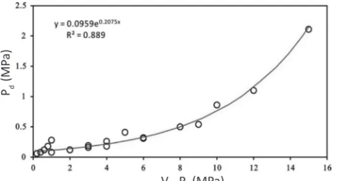 Figure 4: Relationship between the displacement pressures  (P d ) of the manmade rock samples and the products of  their compaction pressures (P c ) and clay contents (V sh )