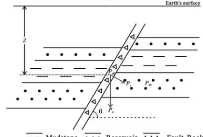 Figure 5: Schematic diagram of the lateral fault sealing  mechanism. Pdf is the displacement pressure of fault  rock; Pdr is the displacement pressure of reservoir; Pe  is the effective overburden pressure at depth Z in the  subsurface; θ is the fault dip 