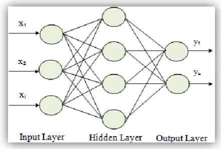 Fig 2: Layered Architecture of Neural Network 