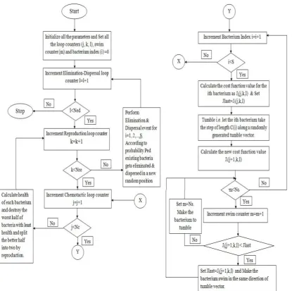 Fig 3: Flow chart of BFOA 