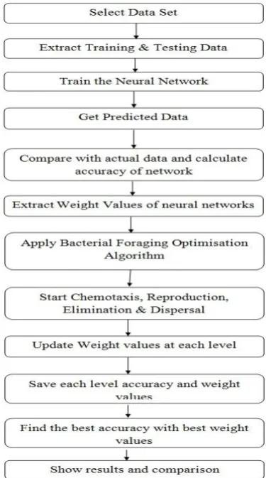 Fig 4: Overview of Proposed BFOA-ANN Framework 
