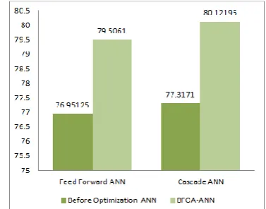 Fig 5: Graphical Representation of Experimental Results: Accuracy comparison. 