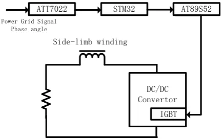Figure 3. Relationship between DC current and reactance.     