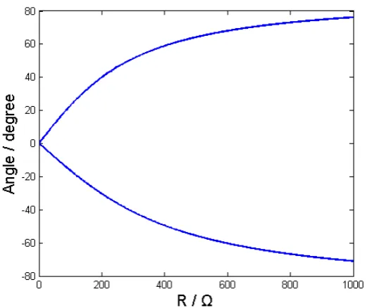 Figure 8. Controllable zone with resistance of loads.                 