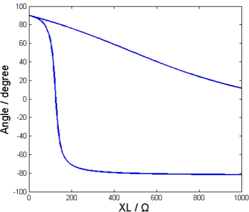 Figure 9. Controllable zone with capacitance of capacitor.            