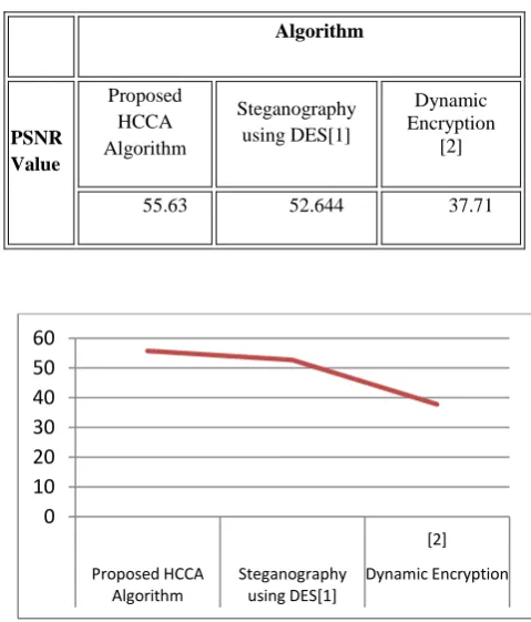 Figure 4: Decryption time of the proposed HCCA  algorithm 