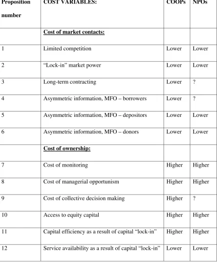 Table 1: Ownership costs in Cooperatives and Nonprofits compared to Shareholder Firms 