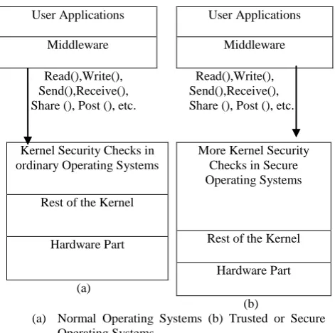 Fig 1: Security Framework of TOS 