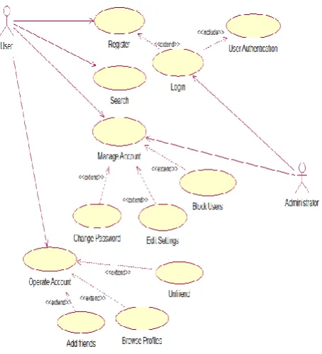 Fig 3: Generic Use case diagram of Social networking Application 