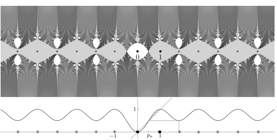 Figure 3.The function from Example 1.5 (shown here for u = 3) has threecritical values and two ﬁxed Fatou components, one of which is a bounded Jor-dan domain, while the other is unbounded with non-locally-connected bound-ary