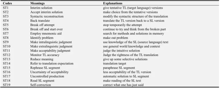 Table 2. Coding scheme of ST. 