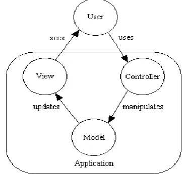 Fig 1: Model-View-Controller Architecture Pattern 