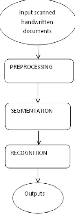 figure 1). After text images are scanned through optical scanner the digitized images are gone through pre- processing in which noise in the form of unwanted pixels is removed and 