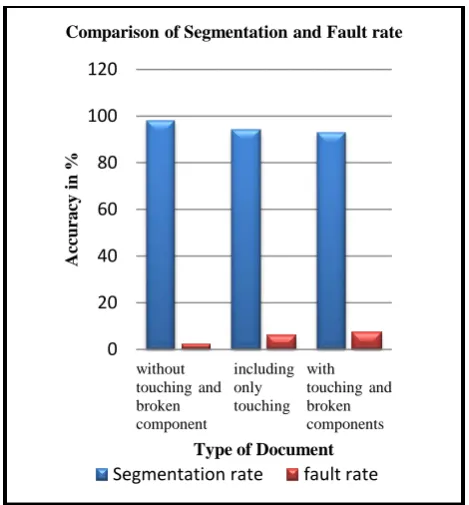 Fig 8: Graph of segmentation rates of different types of documents 