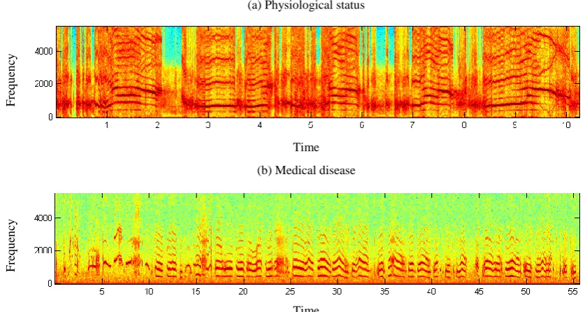 Fig. 2: The spectrogram displays of (a) the crying of a physiological status infant and (b) infant with medical disease