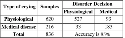Table 2.  Automatic recognition system of infant cry based on linear prediction technique
