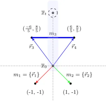 Figure 1:Bounded-rate multi-mode system withthree modes and two variables.