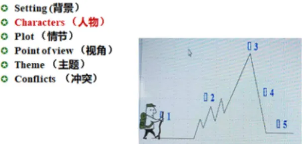 Figure 2. Elements of A Novel &amp; Plot Development Stages. 