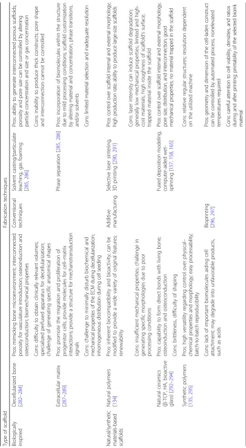 Table 2 Major scaffolds and fabrication technologies used in bone engineering