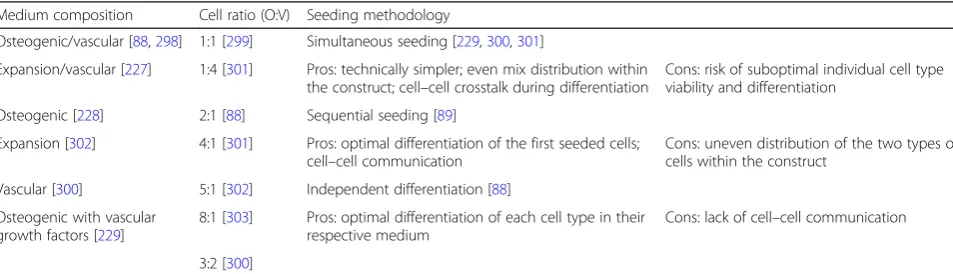 Table 3 Main strategies of coculturing osteogenic and vascular precursors for vascularized bone engineering