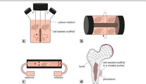 Fig. 5 Schematic of main bioreactors used for production of 3D constructs for TE applications:and a spinner flask, b rotating wall vessel, c perfusion, d in-vivo bioreactor