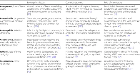 Table 1 Etiology, current treatments, and role of vasculature in the main pathologies affecting bone