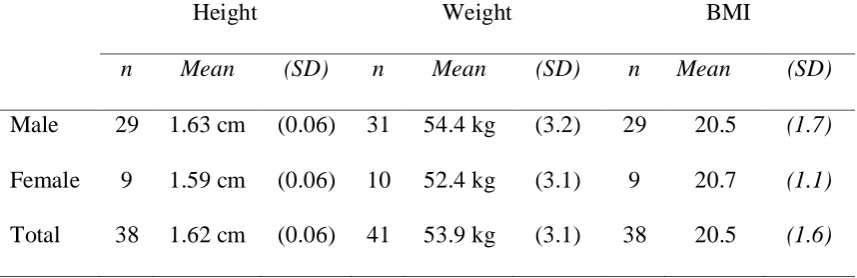 Table 3 Mean (and Standard Deviation) Height, Weight and BMI of Male and Female Jockeys and the Total Sample