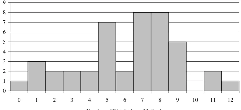 Figure 2. Number of weight-loss methods used by jockeys. 