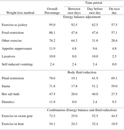 Table 4 Percentage of Jockeys Using Specific Weight-Management Methods at Specific Times   