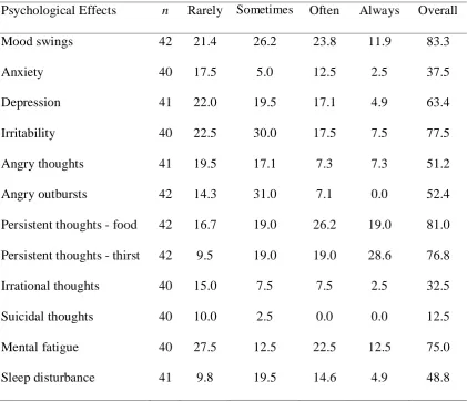 Table 6 Percentage of Jockeys to Experience Psychological Effects While Wasting  