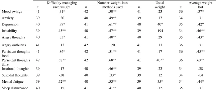 Table 7 Correlations Between Jockeys’ Difficulty Managing Race Weight, the Number of Weight-Loss Methods Used, Usual Weight, Average Amount of Weight Usually Lost and Frequency of Psychological Effects While Wasting   