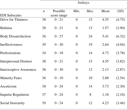Table 8 EDI-2 Subscales Score Ranges and Jockeys’ Mean, Standard Deviation, Minimum and Maximum Scores on Each Subscale  
